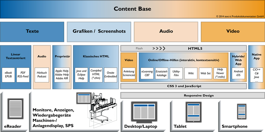 Multimedia Publishing: Neue Formate Multimedia Publishing: Neue Formate